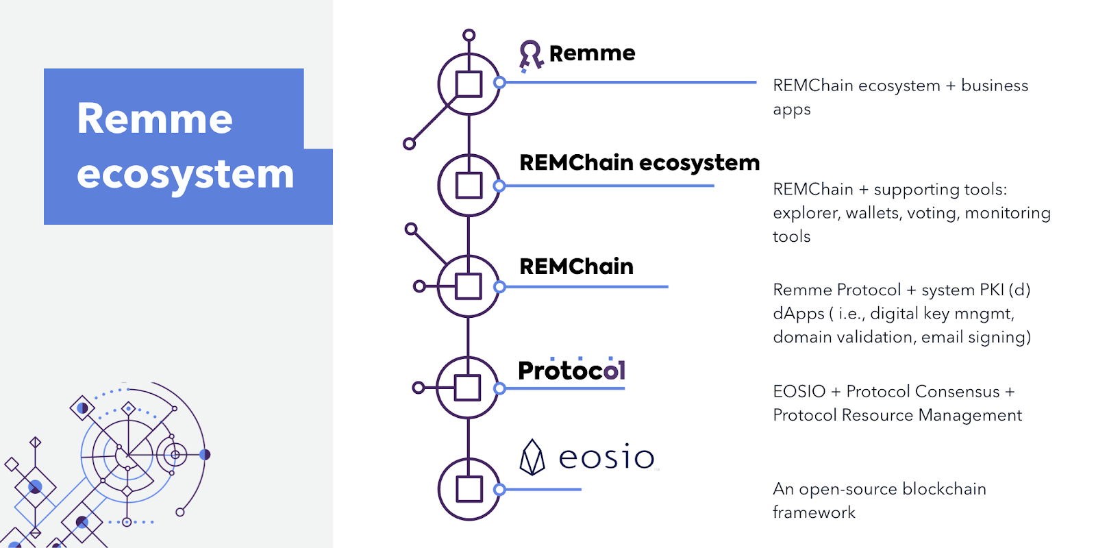 A hierarchical view of the Remme ecosystem.